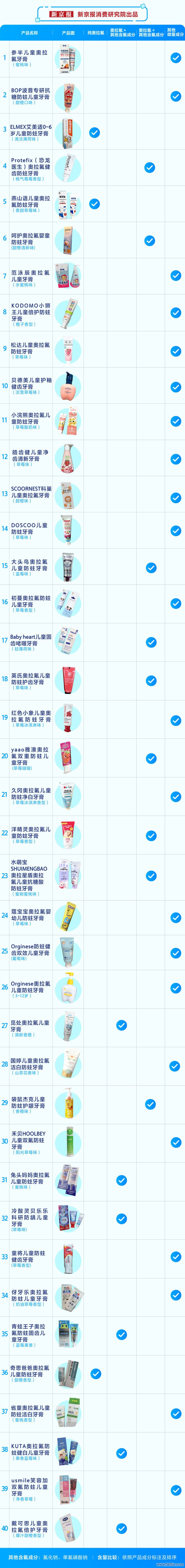 新京报耗尽霸术院近期对40款声称添加了奥拉氟要素的儿童牙膏进行数据统计